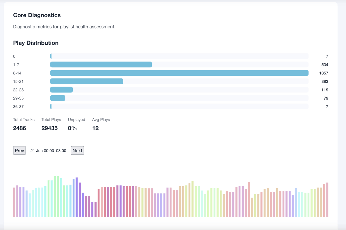The playlist analysis dashboards